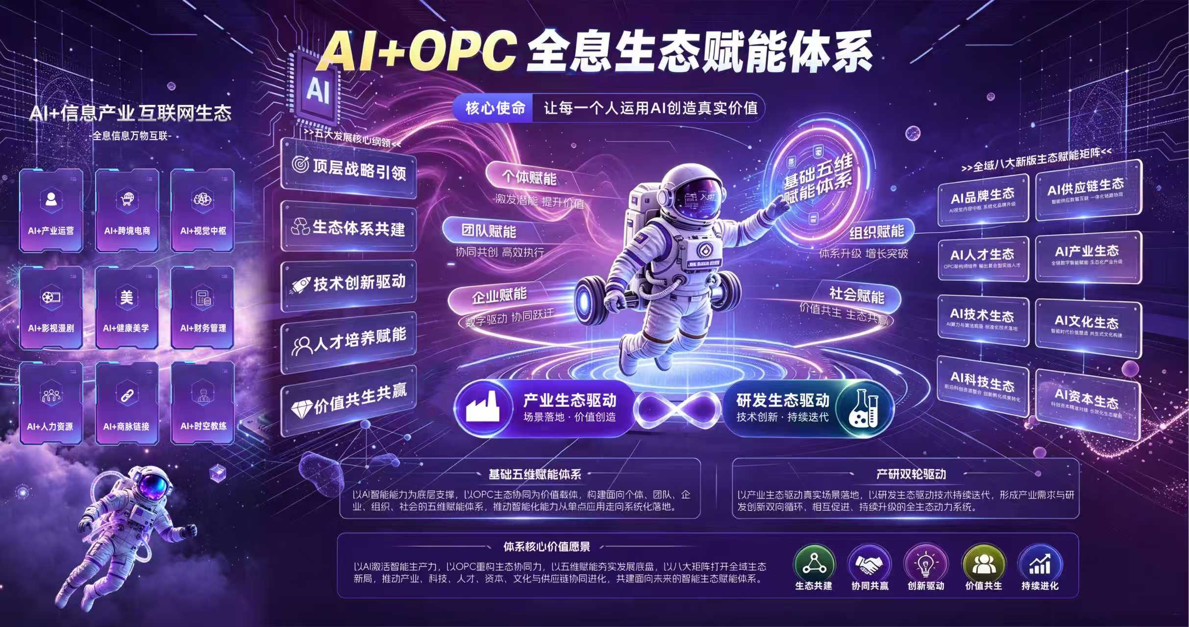 AI+OPC全息生态赋能体系：五维赋能与八大生态矩阵